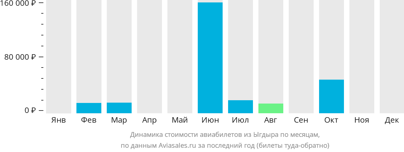 Динамика стоимости авиабилетов из Ыгдыра по месяцам