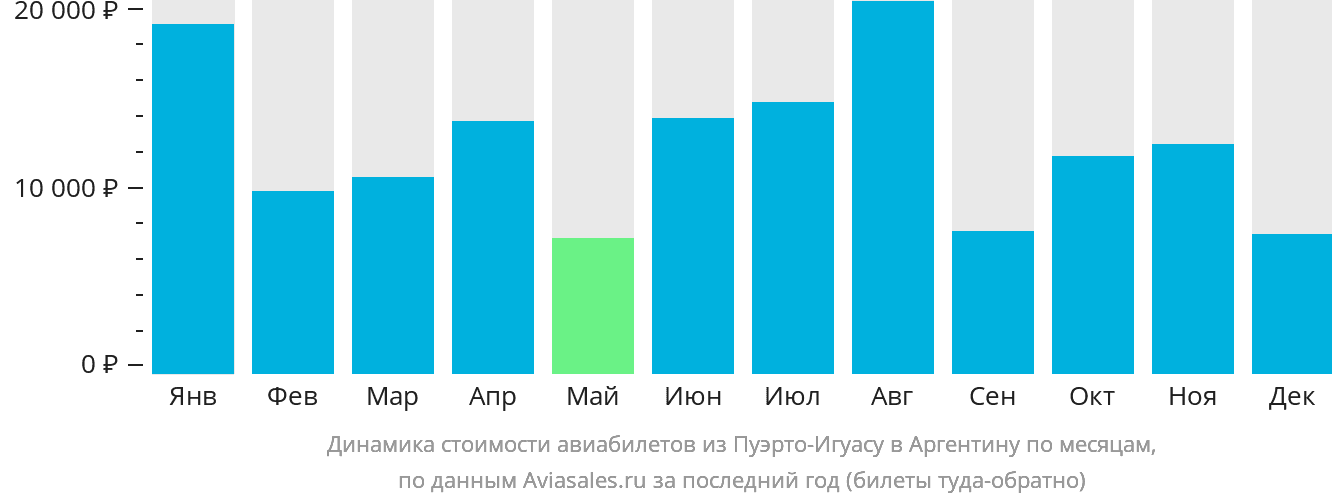 Динамика стоимости авиабилетов из Пуэрто-Игуасу в Аргентину по месяцам