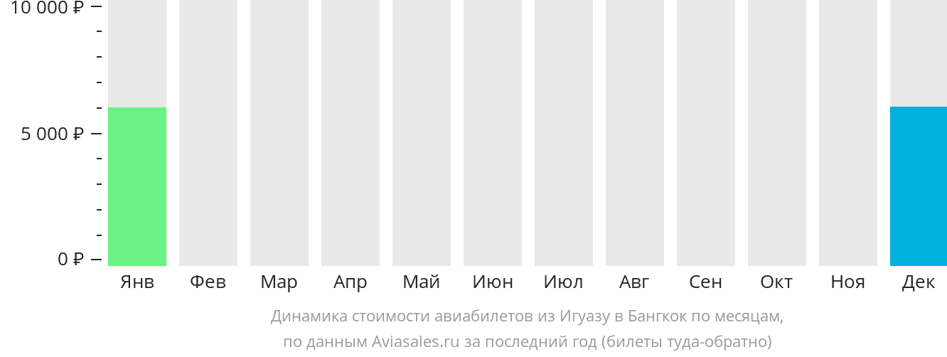 Динамика стоимости авиабилетов из Пуэрто-Игуасу в Бангкок по месяцам