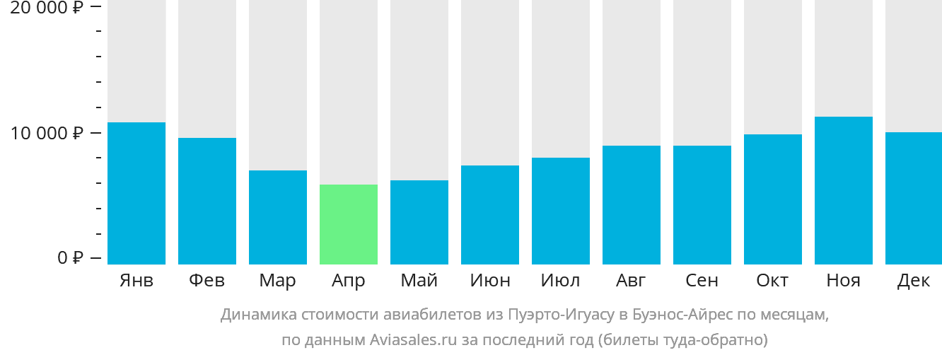 Динамика стоимости авиабилетов из Пуэрто-Игуасу в Буэнос-Айрес по месяцам