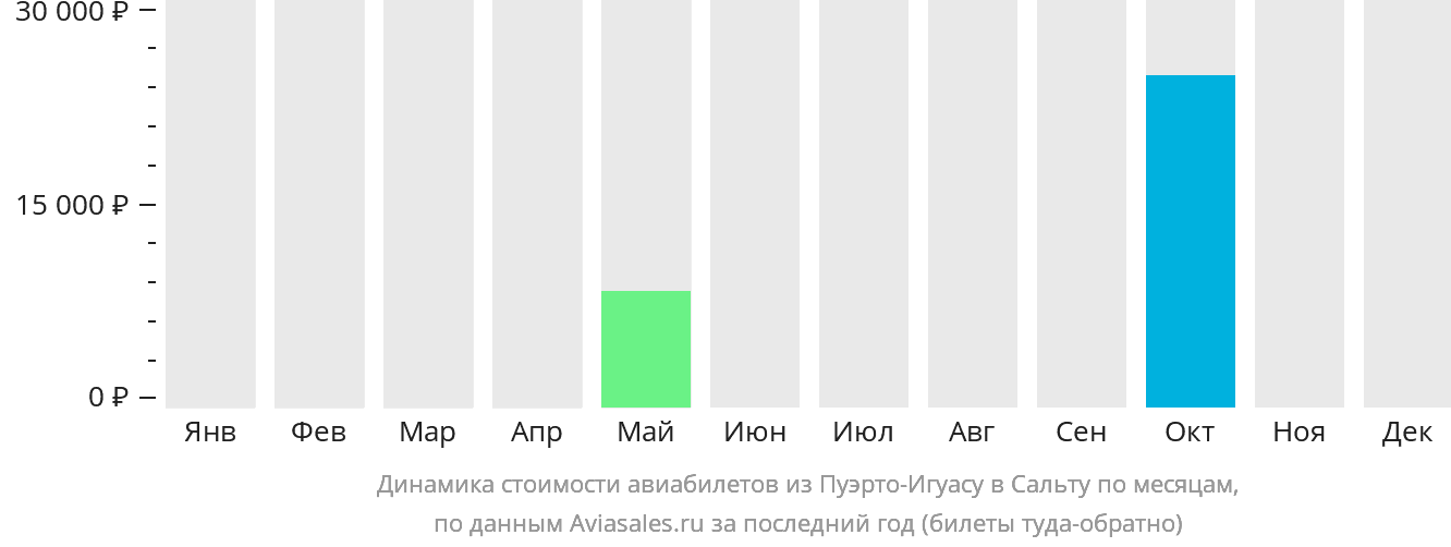 Динамика стоимости авиабилетов из Пуэрто-Игуасу в Сальту по месяцам