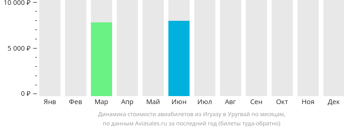 Динамика стоимости авиабилетов из Пуэрто-Игуасу в Уругвай по месяцам
