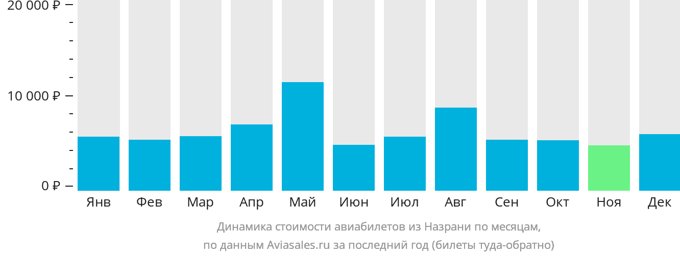Динамика стоимости авиабилетов из Магаса по месяцам