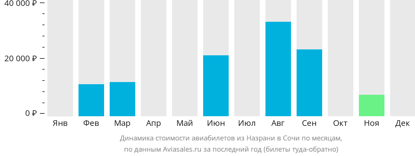 Динамика стоимости авиабилетов из Магаса в Сочи по месяцам