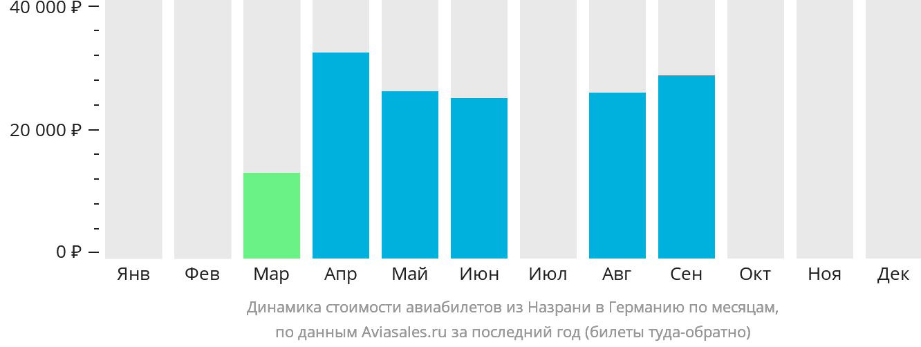 Динамика стоимости авиабилетов из Назрани в Германию по месяцам