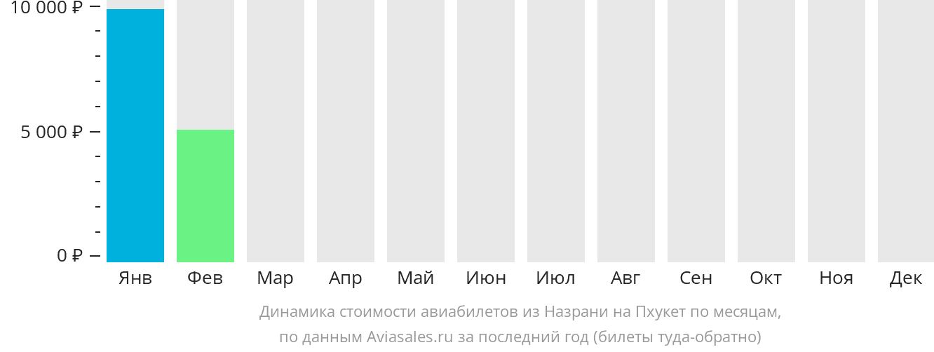 Динамика стоимости авиабилетов из Магаса на Пхукет по месяцам