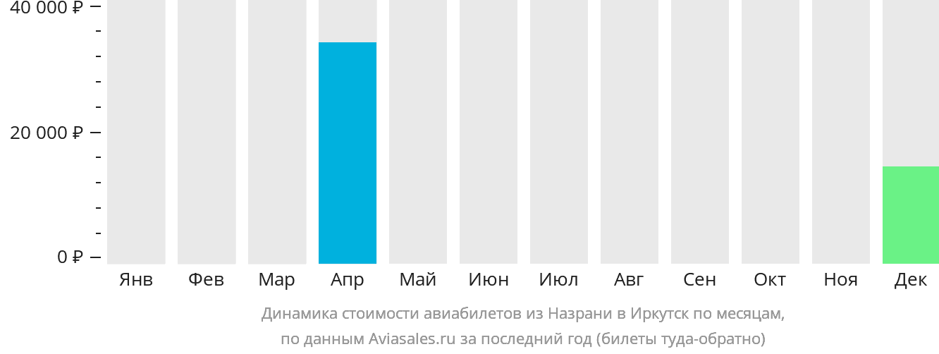 Динамика стоимости авиабилетов из Магаса в Иркутск по месяцам
