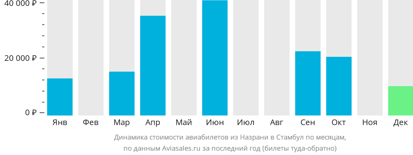 Динамика стоимости авиабилетов из Магаса в Стамбул по месяцам