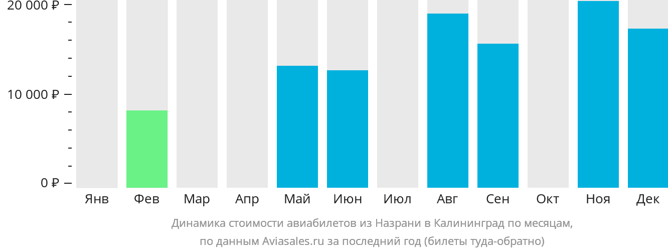 Динамика стоимости авиабилетов из Магаса в Калининград по месяцам