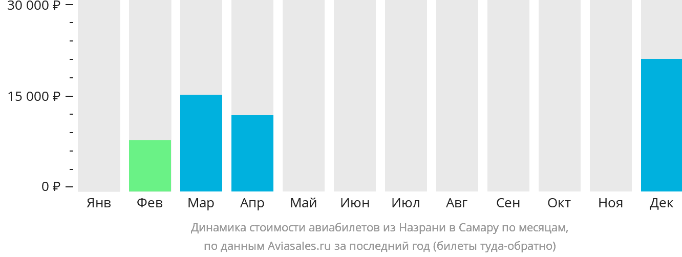 Динамика стоимости авиабилетов из Магаса в Самару по месяцам