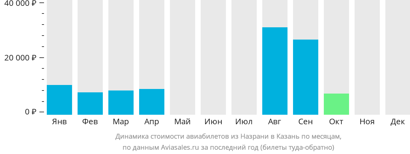 Динамика стоимости авиабилетов из Магаса в Казань по месяцам