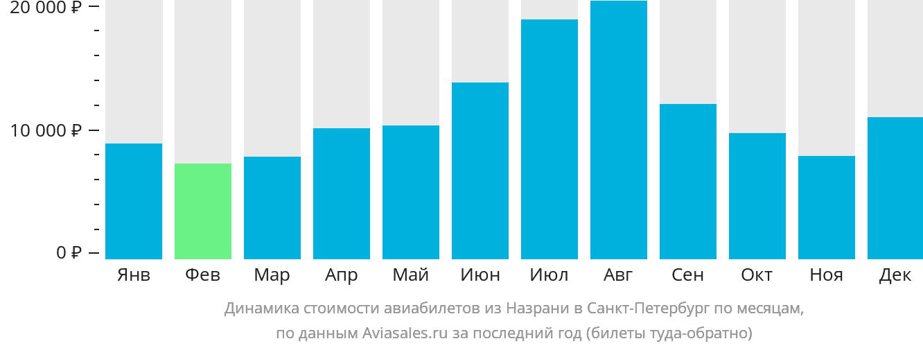 Динамика стоимости авиабилетов из Магаса в Санкт-Петербург по месяцам