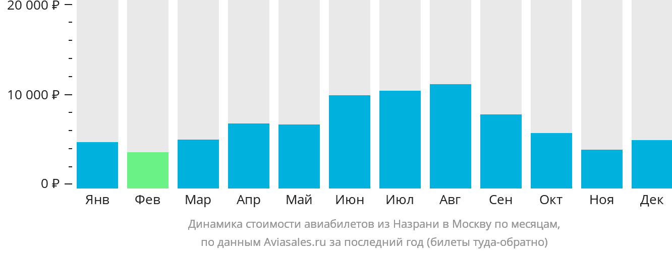 Динамика стоимости авиабилетов из Магаса в Москву по месяцам
