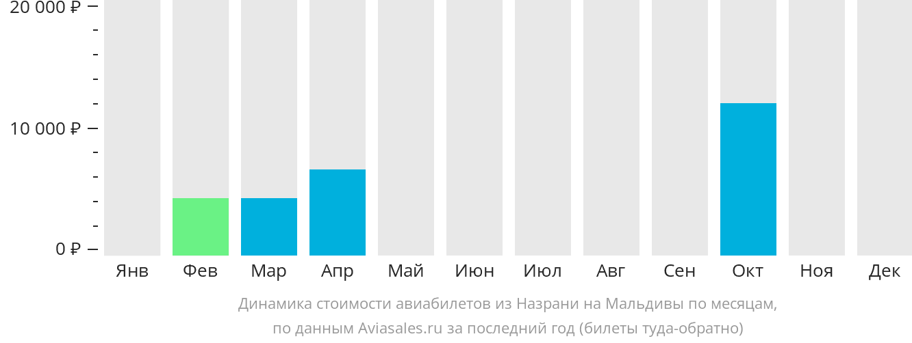 Динамика стоимости авиабилетов из Назрани на Мальдивы по месяцам