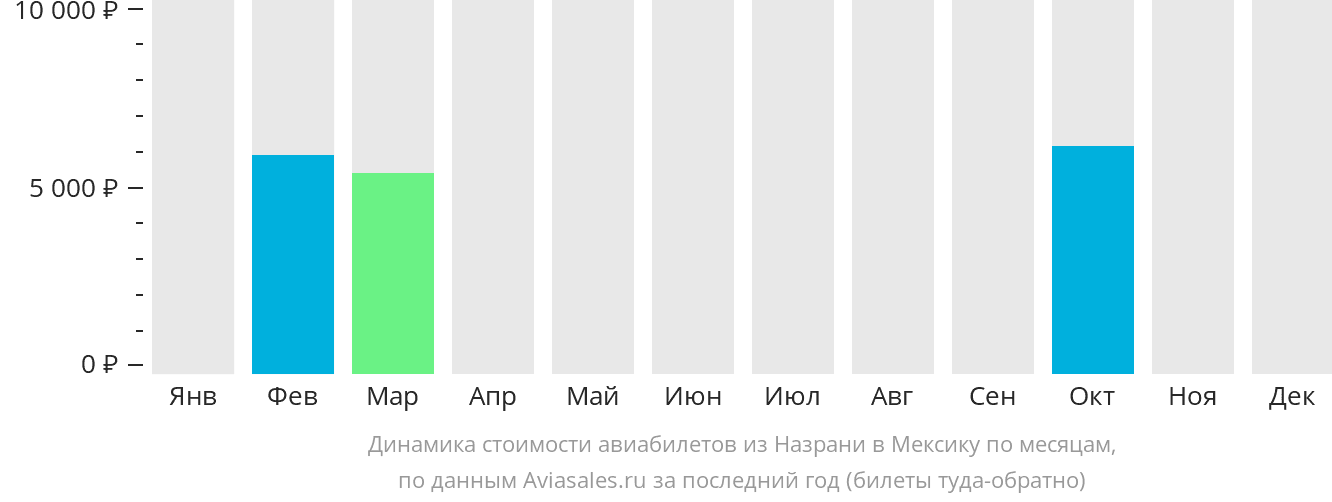 Динамика стоимости авиабилетов из Назрани в Мексику по месяцам