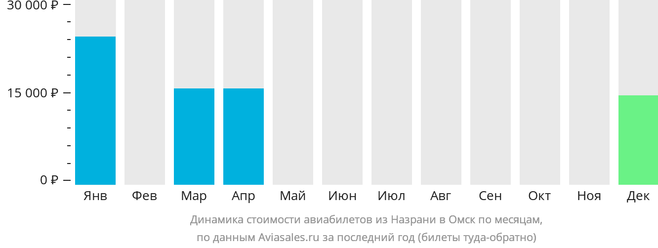 Динамика стоимости авиабилетов из Магаса в Омск по месяцам