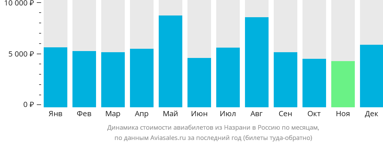Динамика стоимости авиабилетов из Назрани в Россию по месяцам