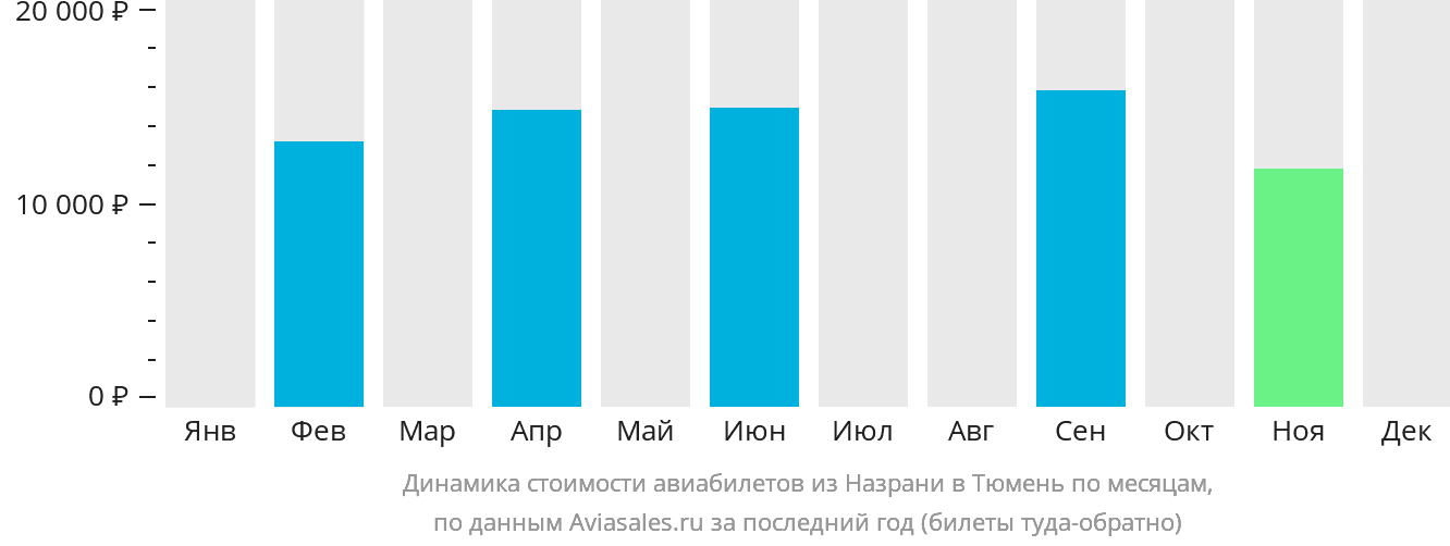 Динамика стоимости авиабилетов из Магаса в Тюмень по месяцам