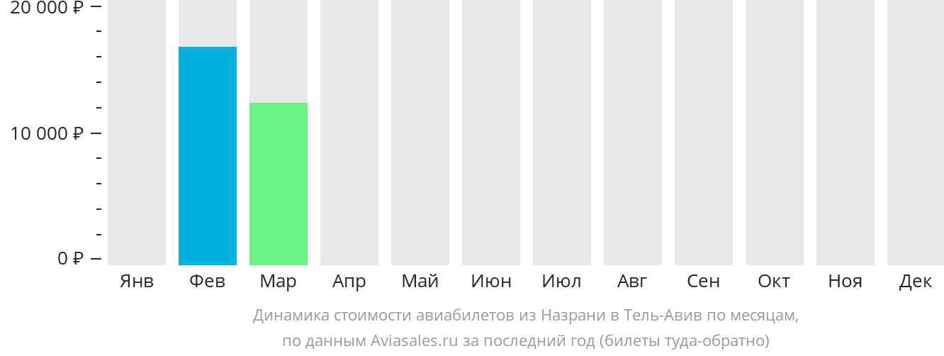 Динамика стоимости авиабилетов из Магаса в Тель-Авив по месяцам