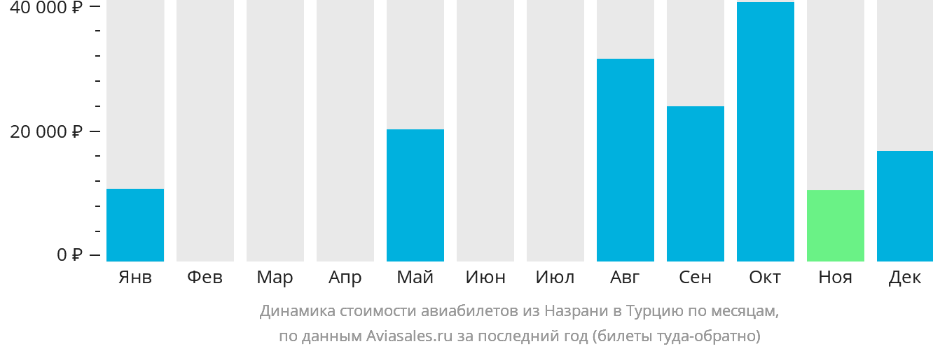 Динамика стоимости авиабилетов из Назрани в Турцию по месяцам