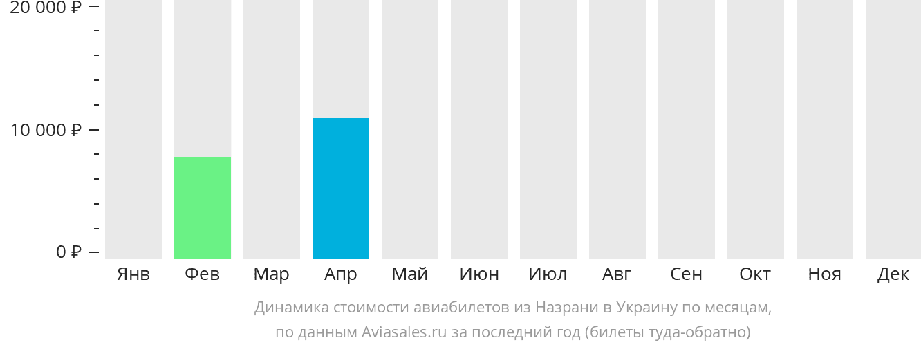 Динамика стоимости авиабилетов из Назрани в Украину по месяцам