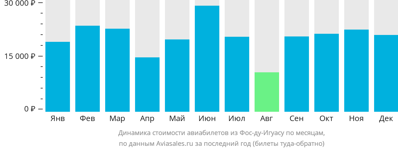 Динамика стоимости авиабилетов из Фос-ду-Игуасу по месяцам