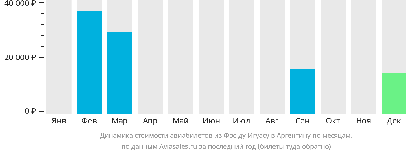Динамика стоимости авиабилетов из Фос-ду-Игуасу в Аргентину по месяцам
