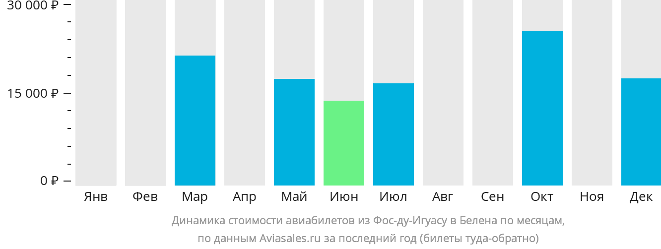 Динамика стоимости авиабилетов из Фос-ду-Игуасу в Белена по месяцам