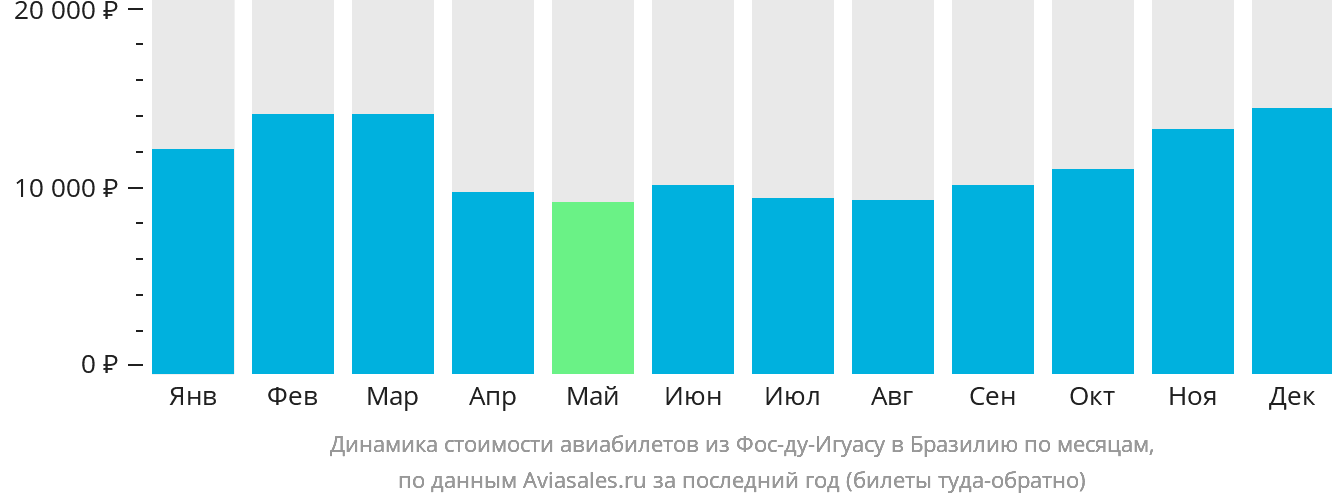 Динамика стоимости авиабилетов из Фос-ду-Игуасу в Бразилию по месяцам