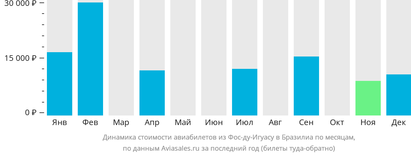 Динамика стоимости авиабилетов из Фос-ду-Игуасу в Бразилиа по месяцам