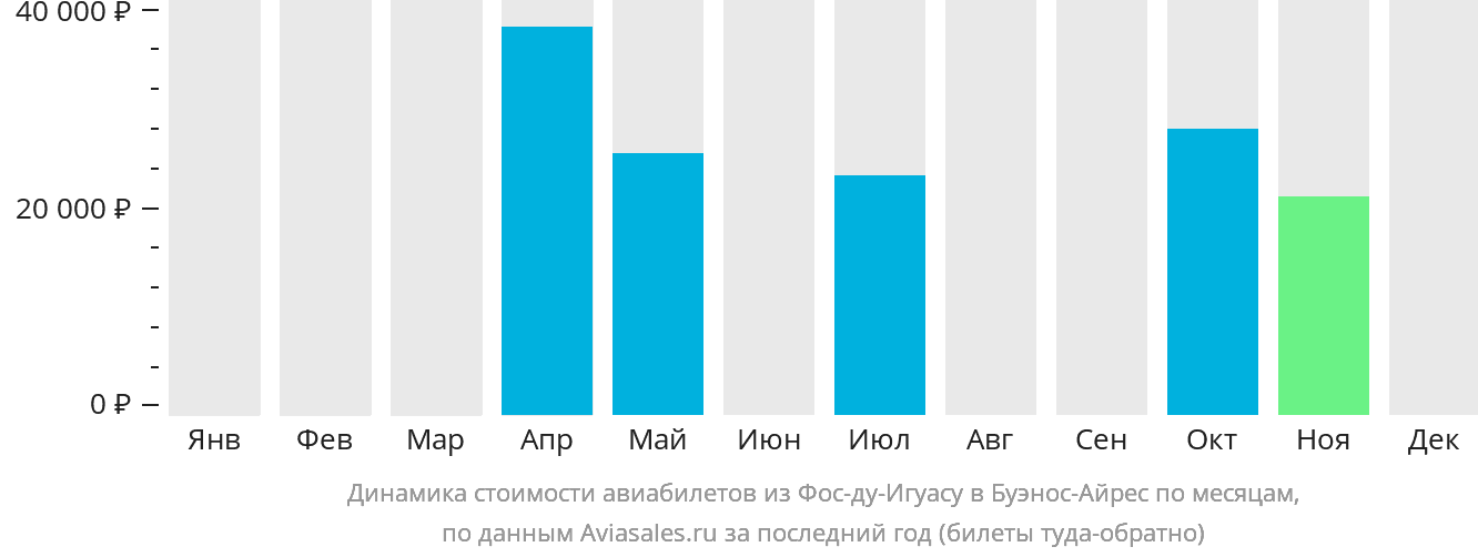 Динамика стоимости авиабилетов из Фос-ду-Игуасу в Буэнос-Айрес по месяцам