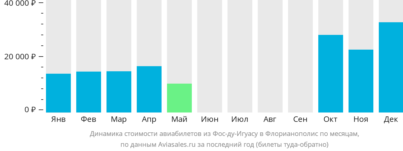 Динамика стоимости авиабилетов из Фос-ду-Игуасу в Флорианополис по месяцам