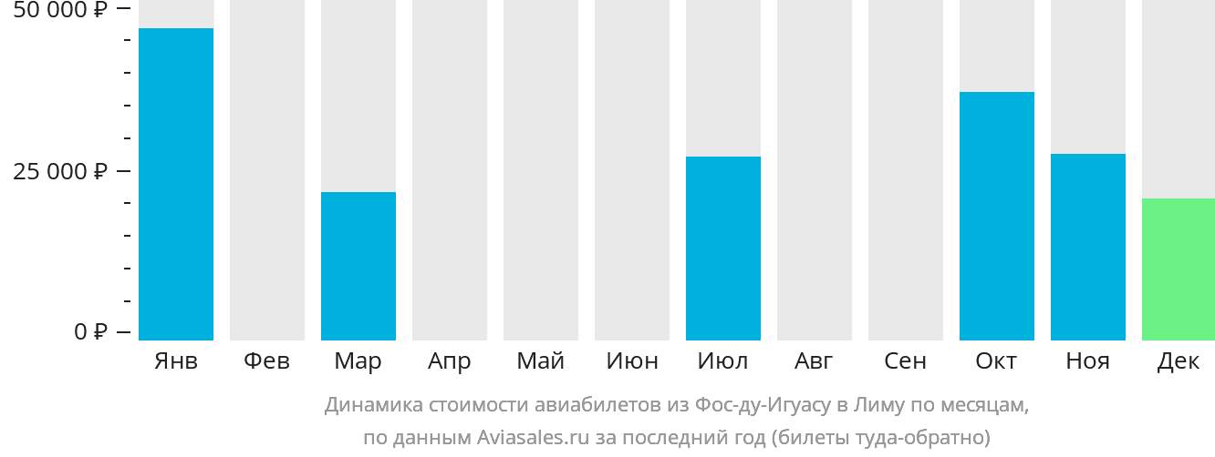 Динамика стоимости авиабилетов из Фос-ду-Игуасу в Лиму по месяцам