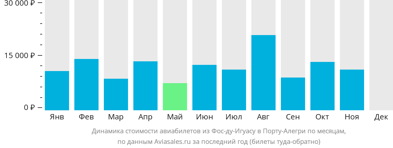 Динамика стоимости авиабилетов из Фос-ду-Игуасу в Порту-Алегри по месяцам