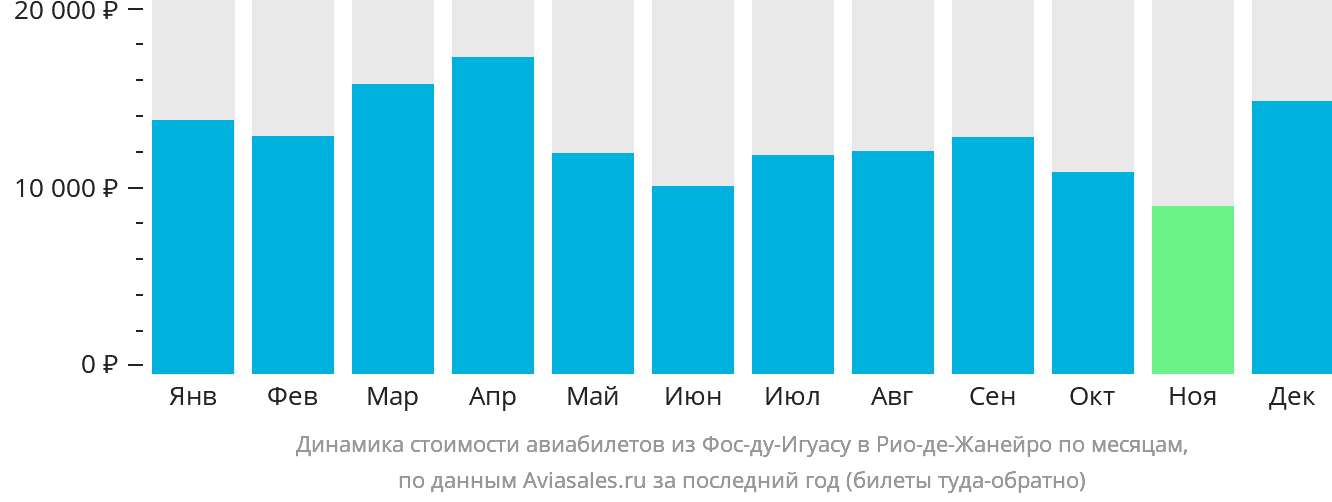 Динамика стоимости авиабилетов из Фос-ду-Игуасу в Рио-де-Жанейро по месяцам