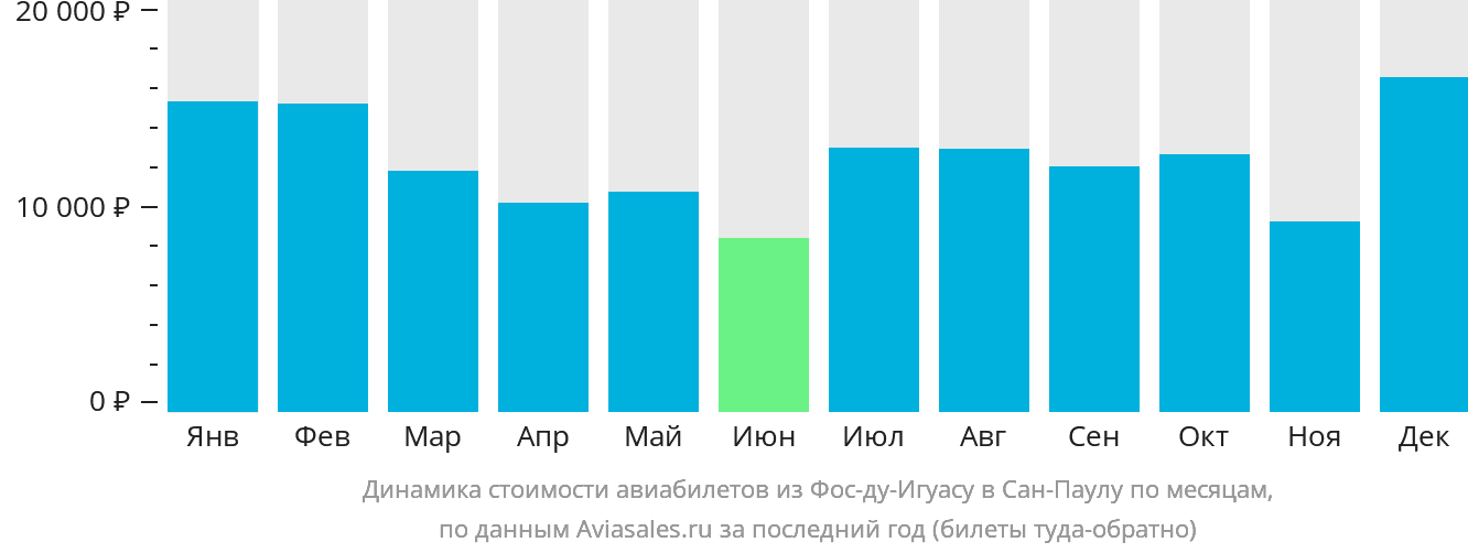 Динамика стоимости авиабилетов из Фос-ду-Игуасу в Сан-Паулу по месяцам