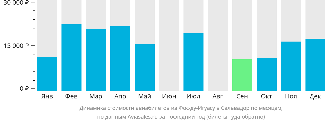 Динамика стоимости авиабилетов из Фос-ду-Игуасу в Сальвадор по месяцам
