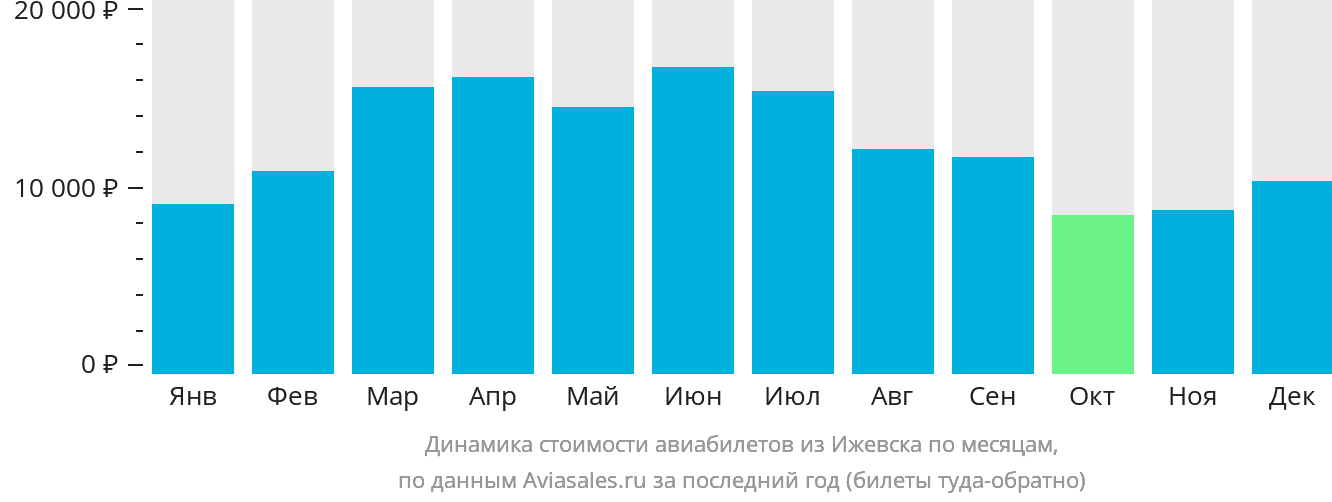 Динамика стоимости авиабилетов из Ижевска по месяцам