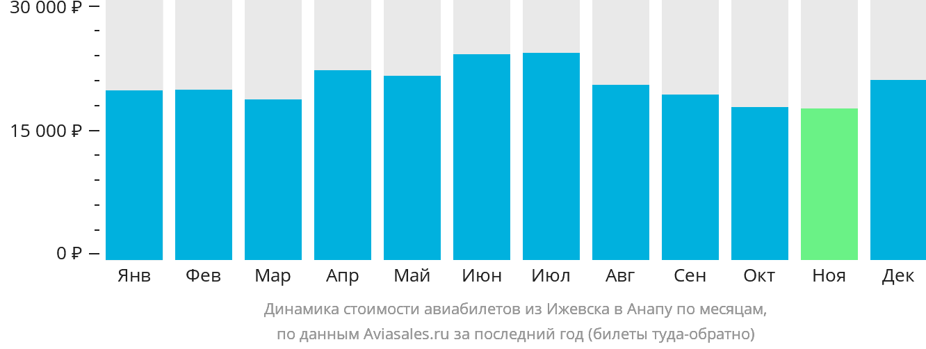 Динамика стоимости авиабилетов из Ижевска в Анапу по месяцам
