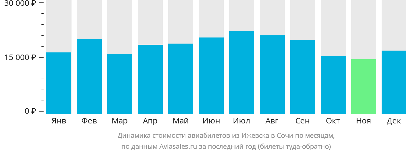 Динамика стоимости авиабилетов из Ижевска в Сочи по месяцам
