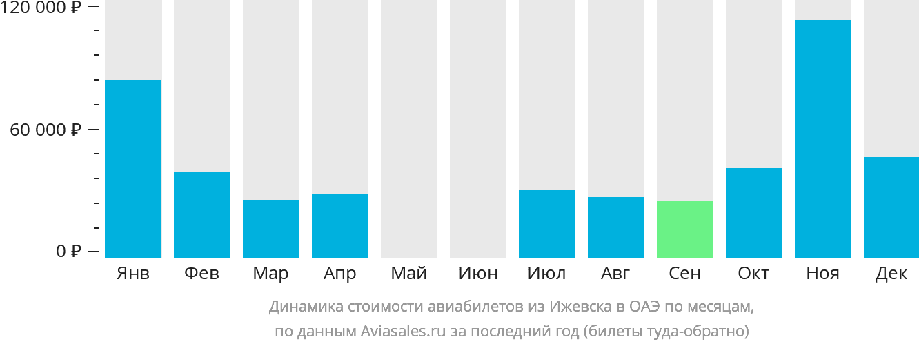 Динамика стоимости авиабилетов из Ижевска в ОАЭ по месяцам