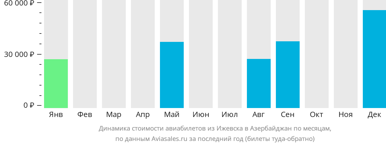Динамика стоимости авиабилетов из Ижевска в Азербайджан по месяцам