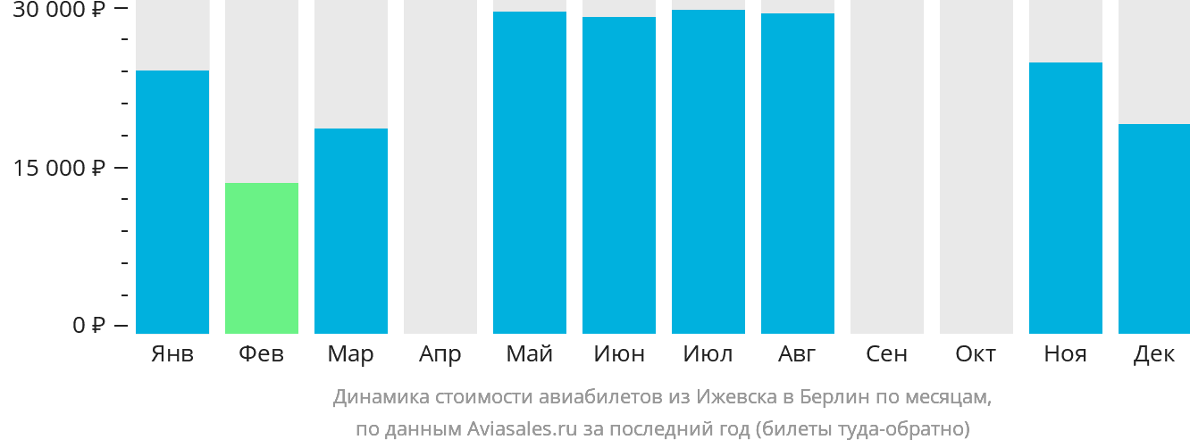 Динамика стоимости авиабилетов из Ижевска в Берлин по месяцам