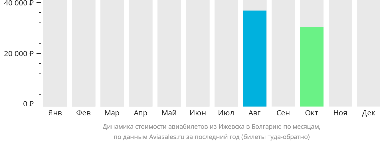 Динамика стоимости авиабилетов из Ижевска в Болгарию по месяцам