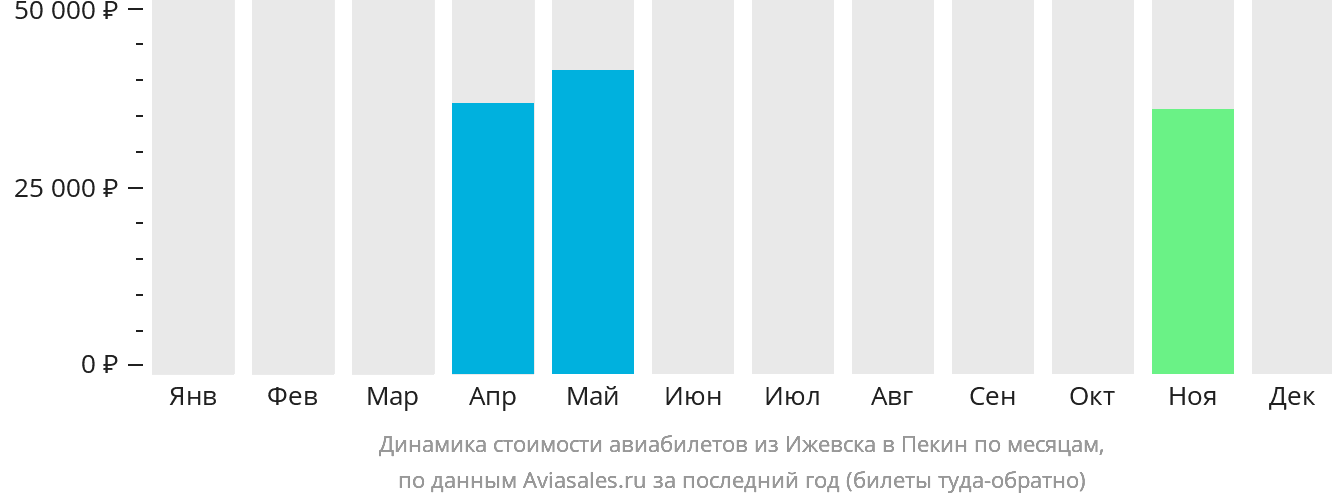 Динамика стоимости авиабилетов из Ижевска в Пекин по месяцам