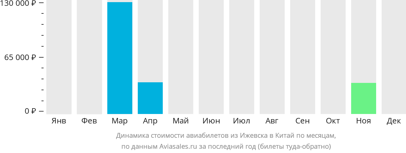 Динамика стоимости авиабилетов из Ижевска в Китай по месяцам