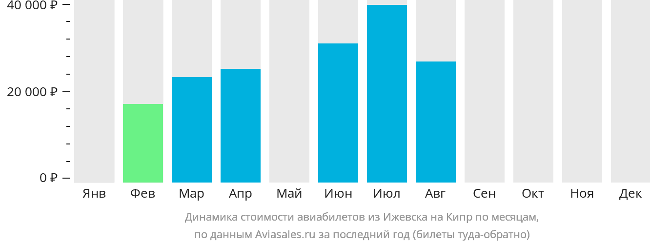 Динамика стоимости авиабилетов из Ижевска на Кипр по месяцам