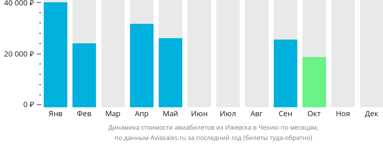 Динамика стоимости авиабилетов из Ижевска в Чехию по месяцам