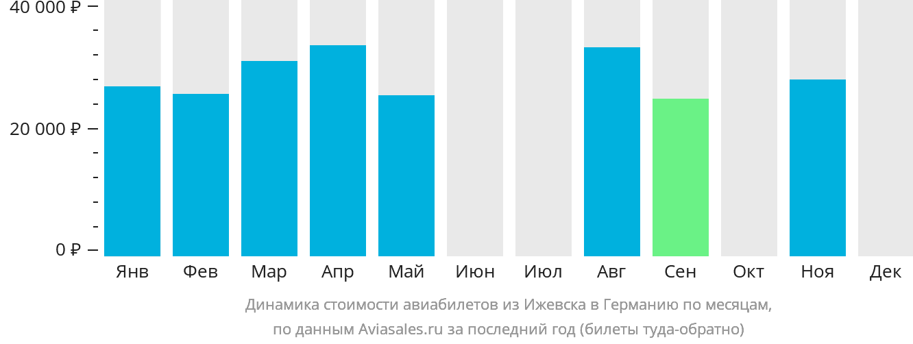 Динамика стоимости авиабилетов из Ижевска в Германию по месяцам