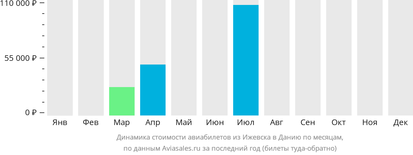 Динамика стоимости авиабилетов из Ижевска в Данию по месяцам